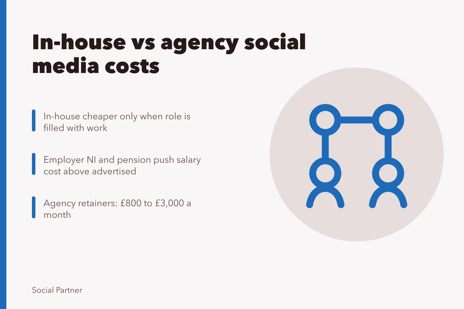 Comparison of in-house social media salaries and UK agency retainer costs