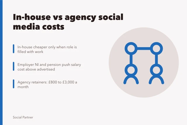 Comparison of in-house social media salaries and UK agency retainer costs. Social media agency vs in-house: a UK cost example