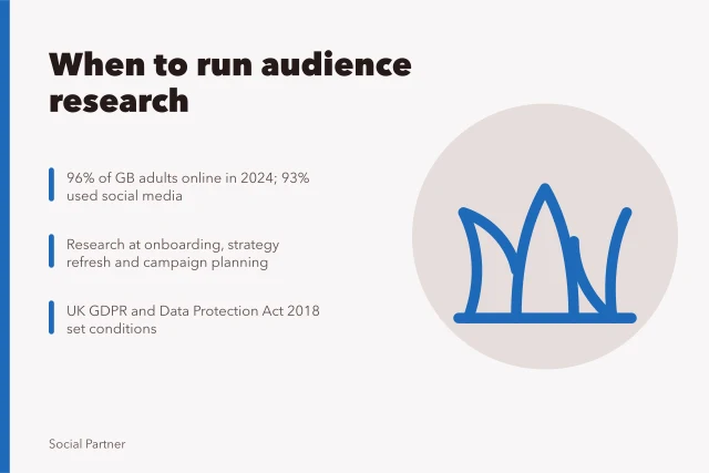 Card on scheduling audience research for social media agencies. When to run audience research for social media agencies