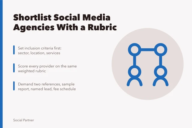 Card comparing social media agencies using inclusion criteria and a weighted scoring rubric. How to shortlist a social media agency