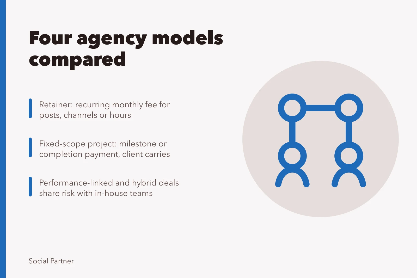 Card comparing retainer, project, performance and hybrid social media agency models