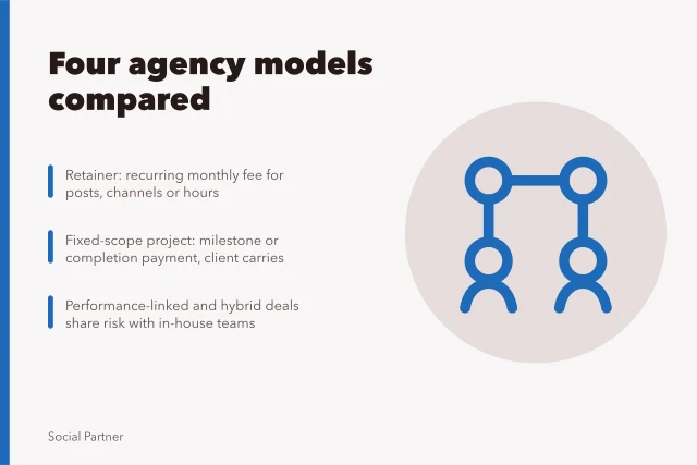 Card comparing retainer, project, performance and hybrid social media agency models. Four social media agency business models and what each changes in scope and risk