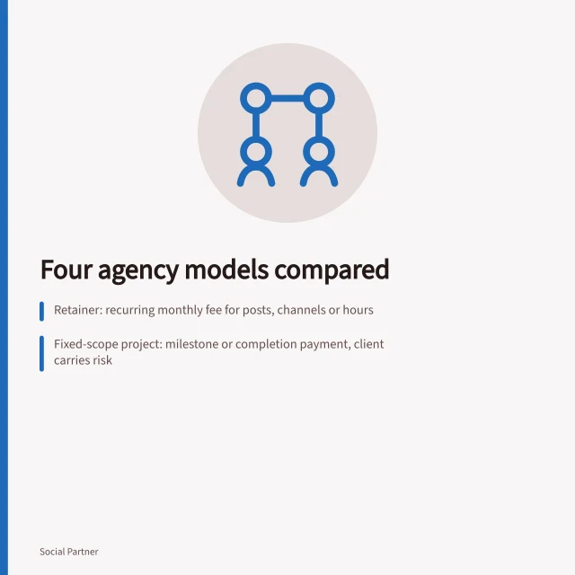 Card comparing retainer, project, performance and hybrid social media agency models. Four social media agency business models and what each changes in scope and risk