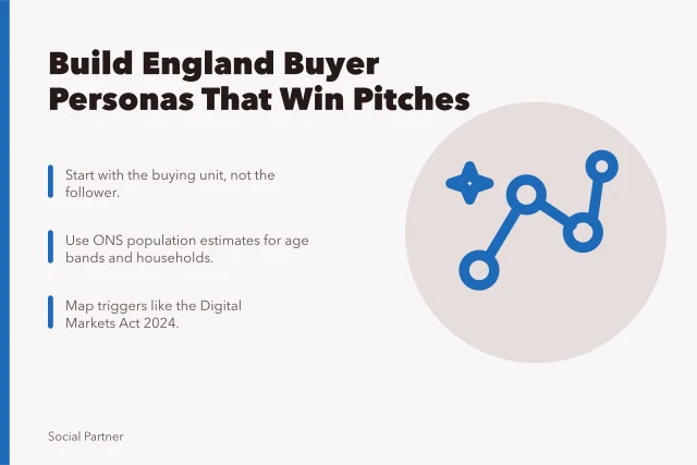 Card: Build England Buyer Personas That Win Pitches. How to build social media agencies buyer personas for England clients