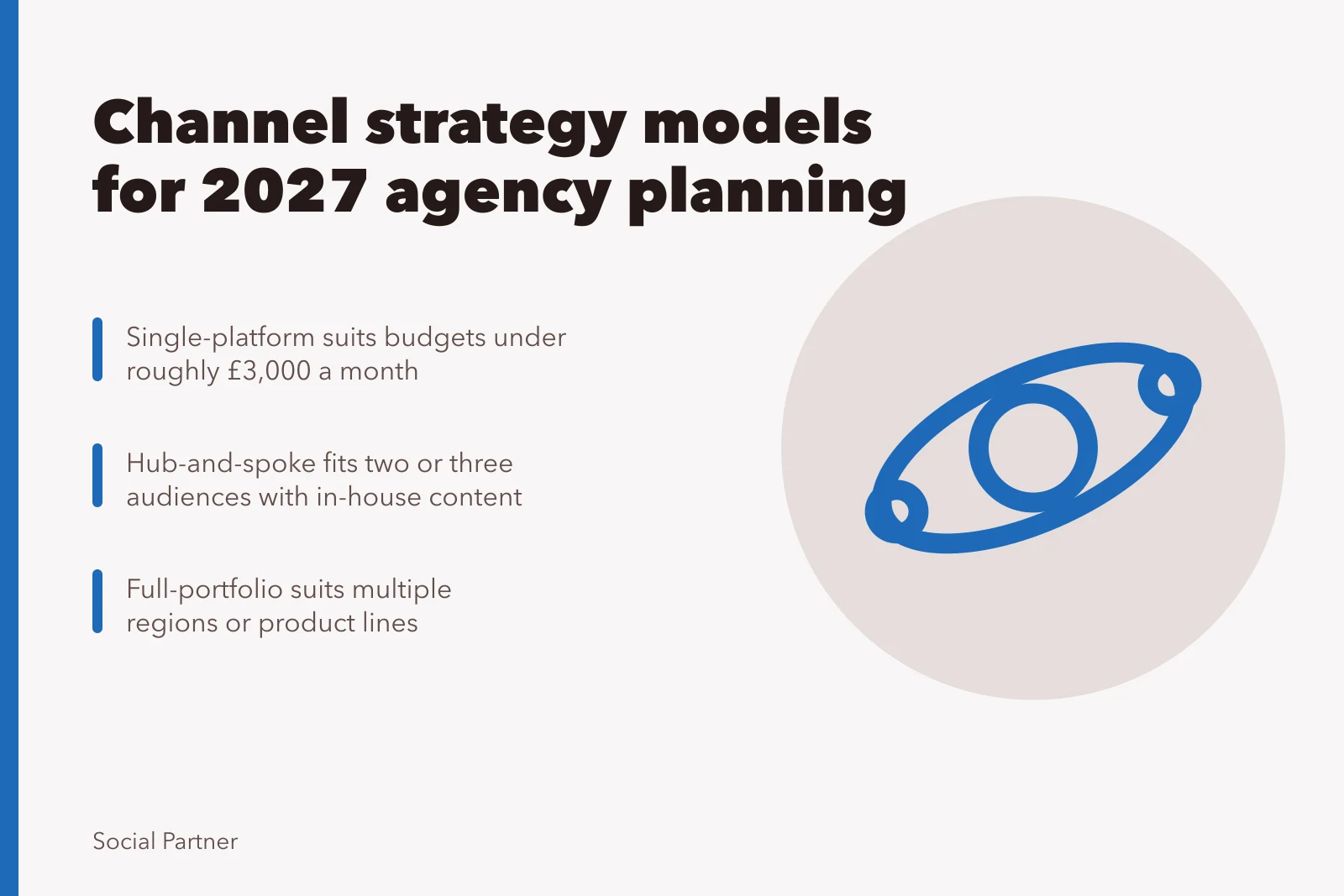 Card comparing single-platform, hub-and-spoke and full-portfolio social media agency channel models
