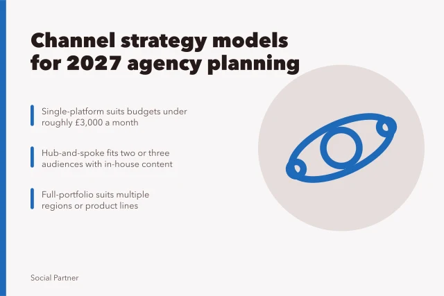 Card comparing single-platform, hub-and-spoke and full-portfolio social media agency channel models. Social media agency channel strategy models compared