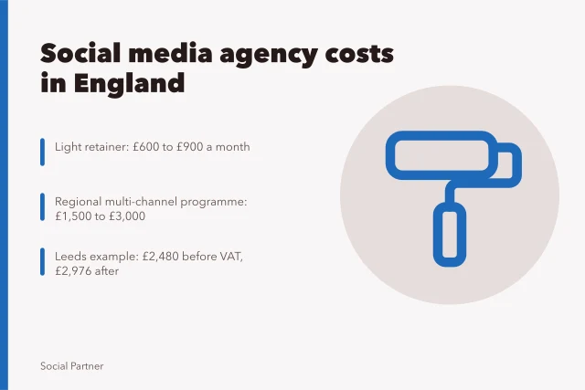 Card showing social media agency retainer costs and VAT example. Social media agencies cost guide without the hidden extras
