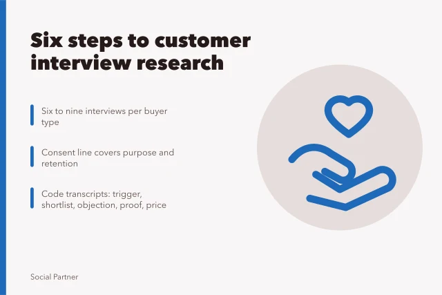 Card outlining six steps for running customer interviews for social media agencies. Building a social media agencies customer interviews programme explained