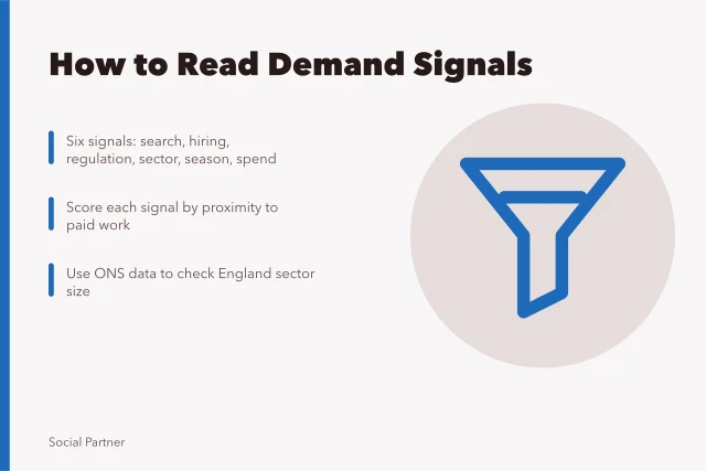 Card showing six demand signals for social media agencies in England. Six demand signals for a social media agency