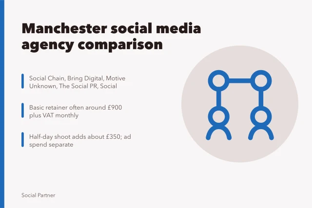 Card comparing Manchester social media agencies, local pricing and vetting checks. A comparison of named social media agencies in Manchester with local pricing and vetting guidance