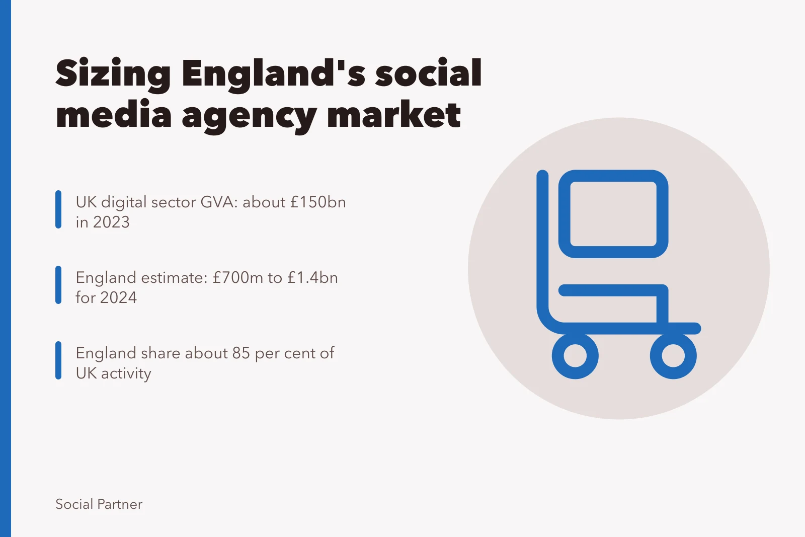 Card estimating England social media agency market at £700m to £1.4bn