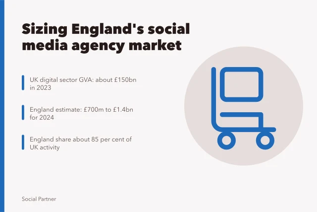 Card estimating England social media agency market at £700m to £1.4bn. What is the market size of social media agencies in England?