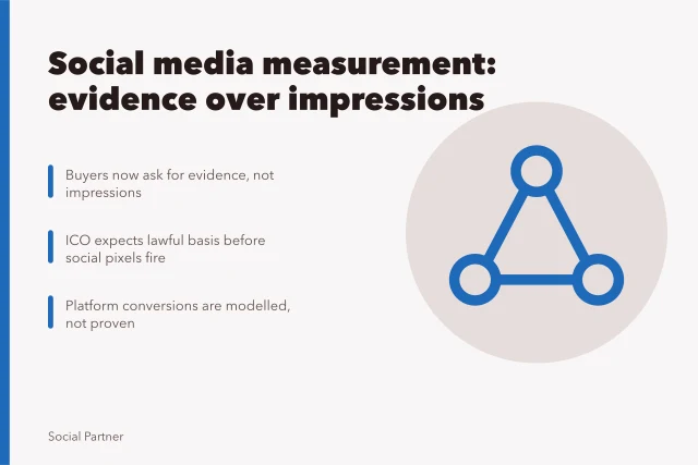 Card on social media measurement evidence, consent rules and modelled attribution. What social media agencies measurement means for buying and reporting