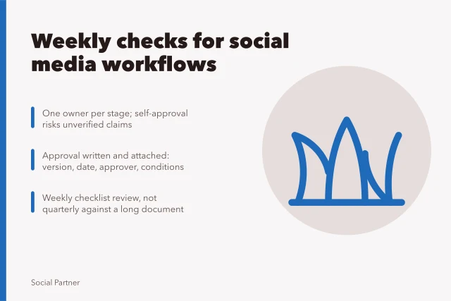 Card on weekly social media workflow checks, owners, and approval records. Why a social media agencies operating workflow needs weekly checks