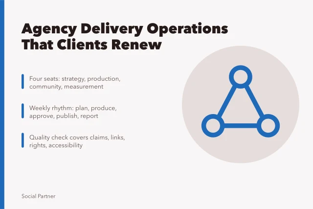 Card outlining social media agency delivery workflow, roles and quality checks. Run social media agencies operations that clients renew against