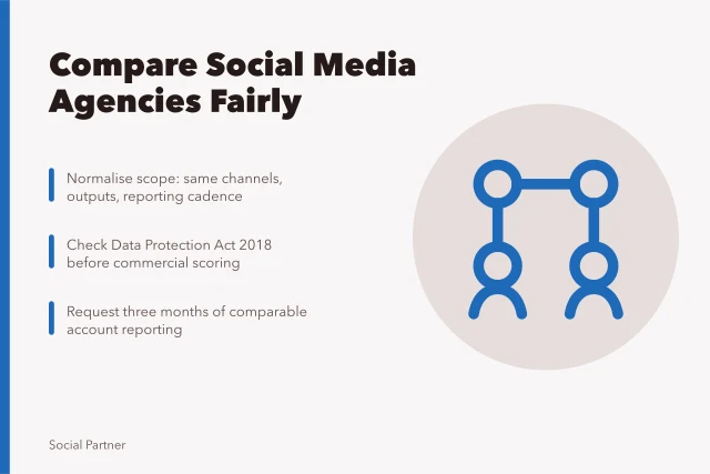 Card comparing social media agency quotes and evidence checks. How to compare social media agencies by normalising quote scope