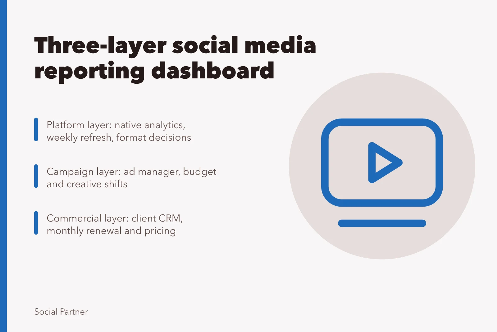 Three-layer dashboard diagram linking platform, campaign and commercial reporting data