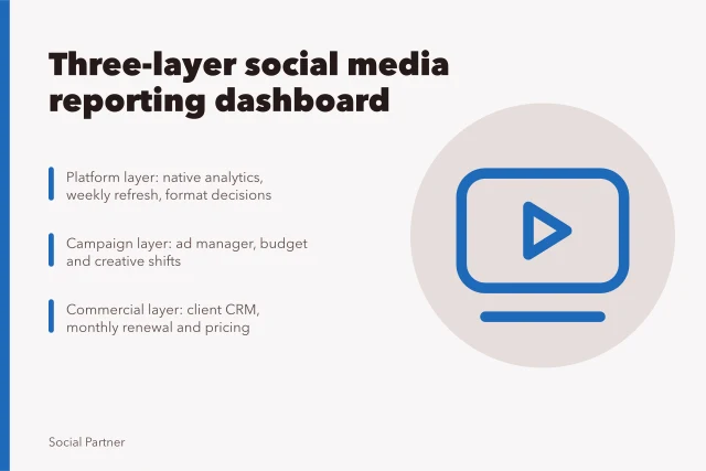 Three-layer dashboard diagram linking platform, campaign and commercial reporting data. How to structure a social media agency reporting dashboard