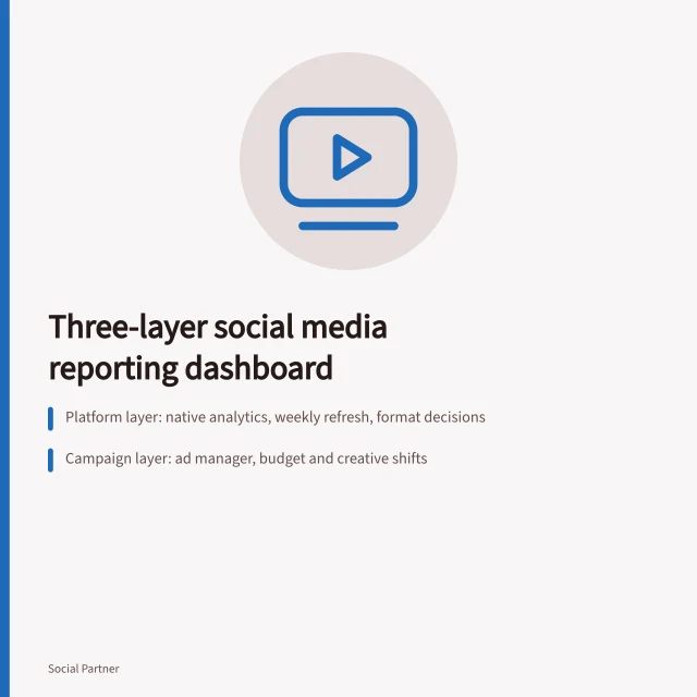 Three-layer dashboard diagram linking platform, campaign and commercial reporting data. How to structure a social media agency reporting dashboard