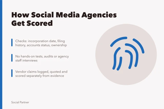 Card explaining social media agency review methodology, evidence checks and scoring. What we check before you brief a social media agency