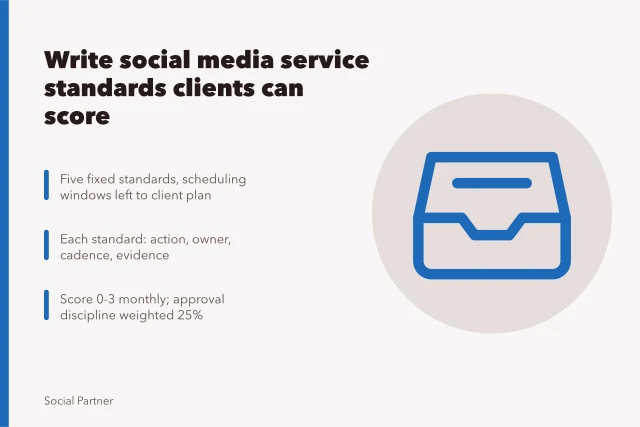 Card outlining testable social media agency service standards and scoring rubric. How to write social media agencies service standards clients can measure