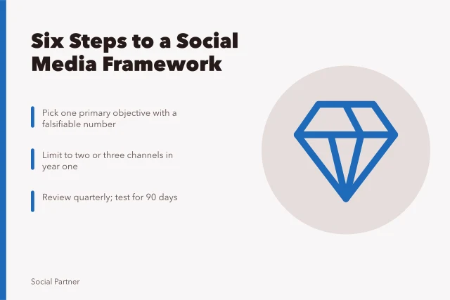 Card outlining six steps for a social media agencies strategy framework. How to build a social media agencies strategy framework that holds