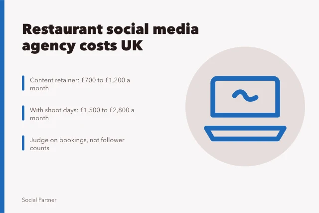 Card comparing UK restaurant social media agency retainer costs and scope. Social media agency for restaurants UK: hospitality guide