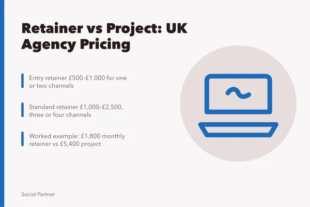 Card comparing UK social media agency retainer and project pricing bands. Social media agency retainer vs project: UK pricing explained