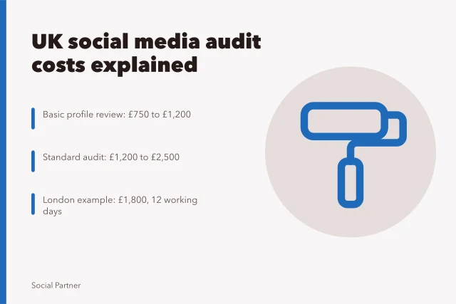 Card showing UK social media audit price tiers and example quote. Social media audit cost UK: how much should you pay?