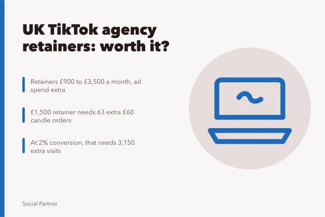 Card comparing UK TikTok agency retainer costs and break-even maths. TikTok marketing retainer maths for UK small businesses