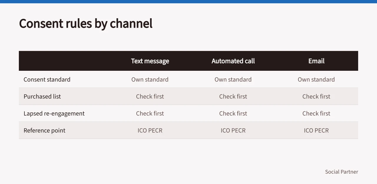 Comparison table of consent standards for text, calls and email (When to rehearse social media agencies risk scenarios before a client crisis)