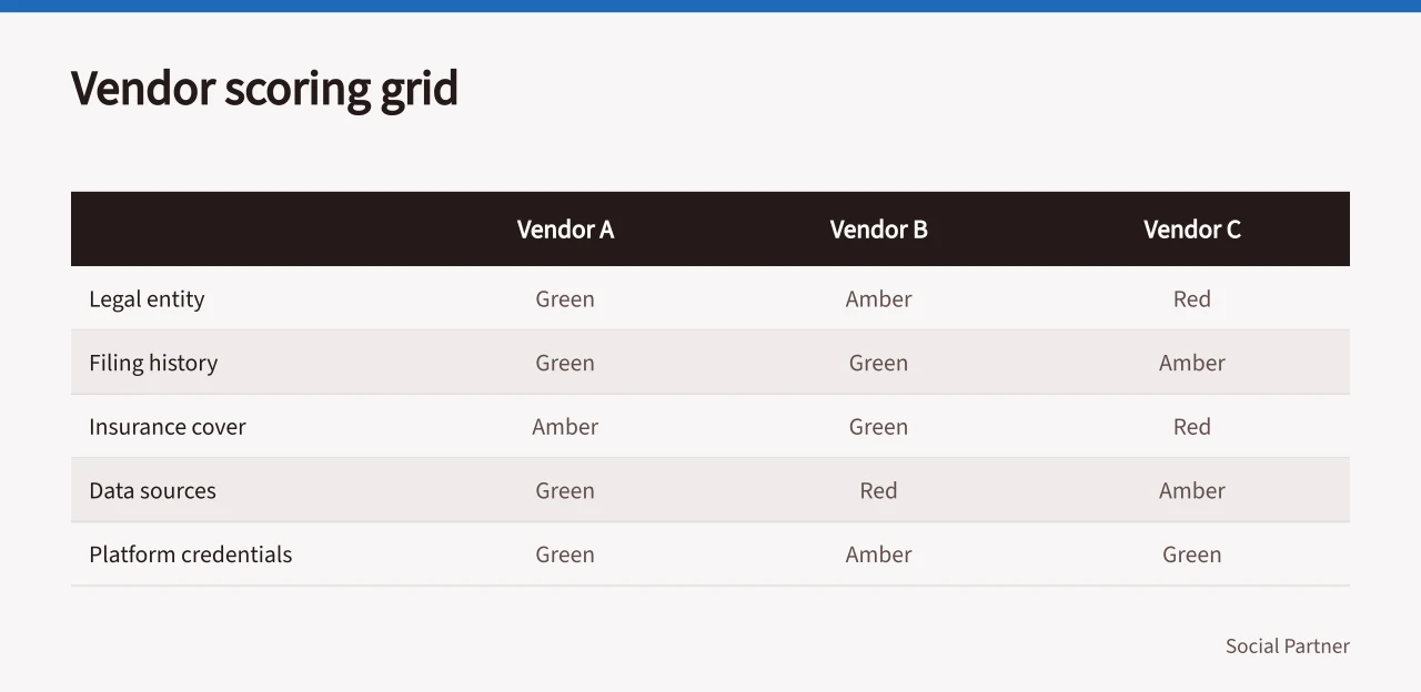 Grid scoring shortlisted vendors green amber red across nine due diligence points (Nine checks for social media agencies vendor due diligence)