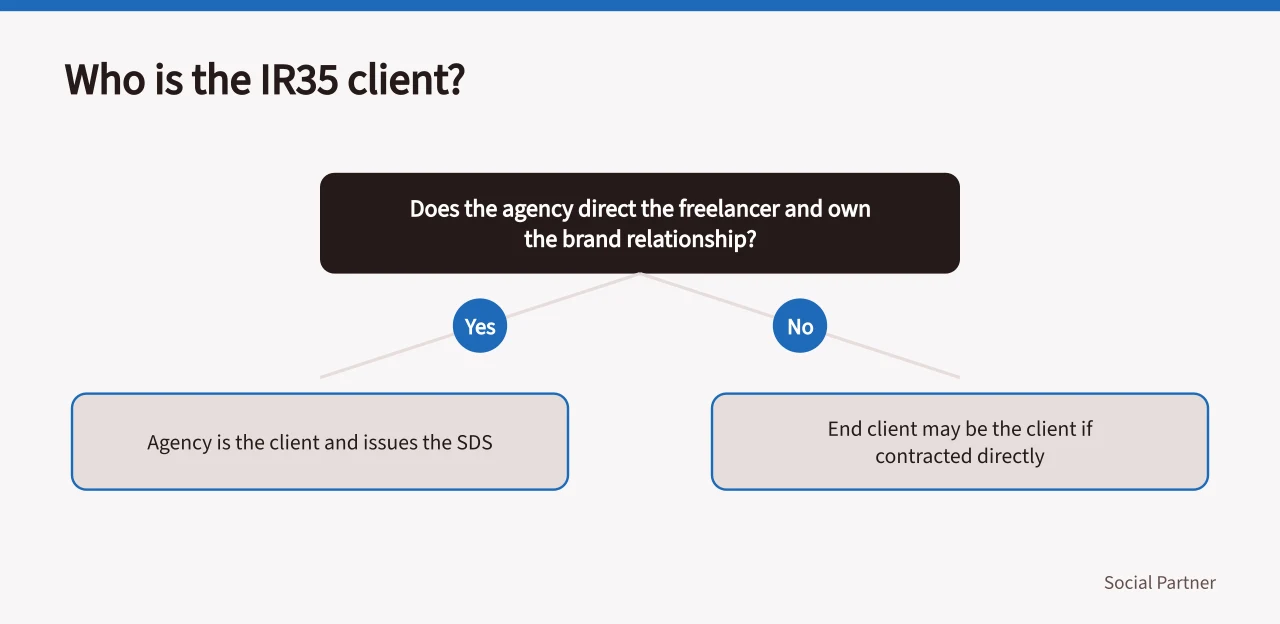 Decision flow showing whether the agency or end client is the IR35 client (IR35 and HMRC off-payroll rules for UK social media agencies hiring freelancers)
